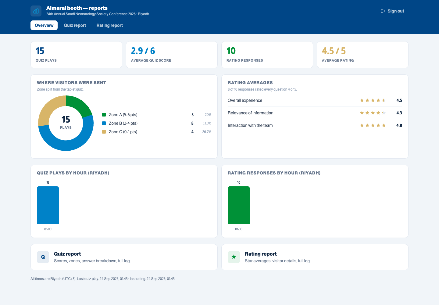 Reports overview with test data