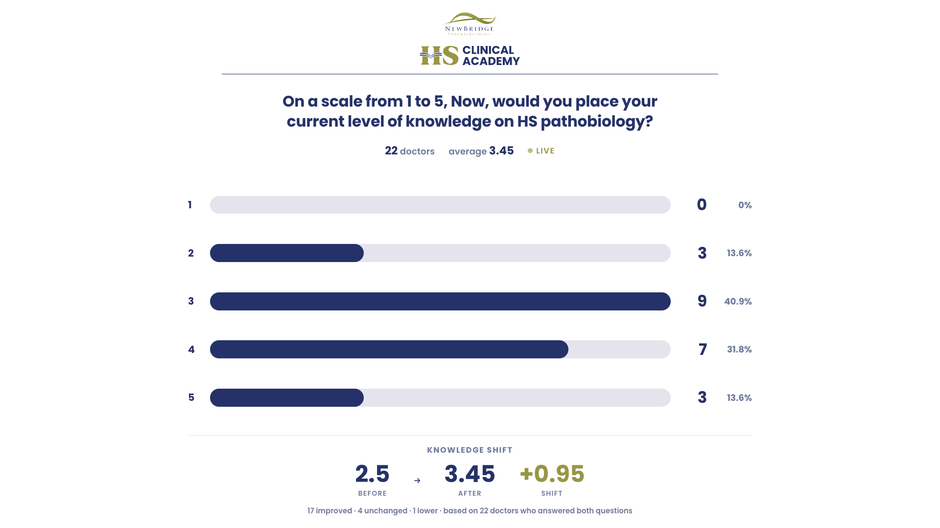 Knowledge shift before and after the talk