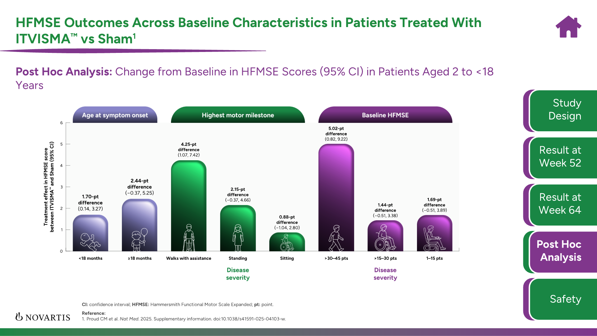 Post hoc analysis across baseline characteristics