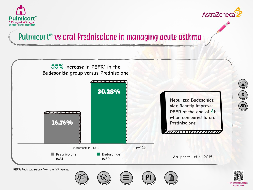 Bar chart comparing Pulmicort with oral prednisolone